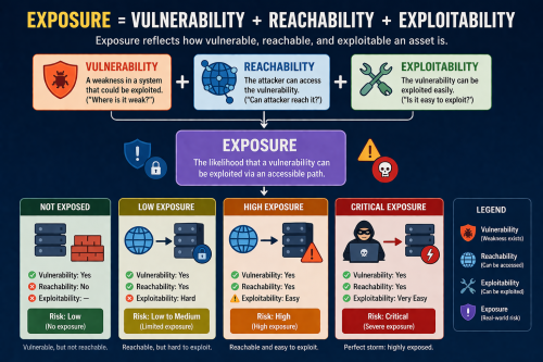 Exposure và Vulnerability