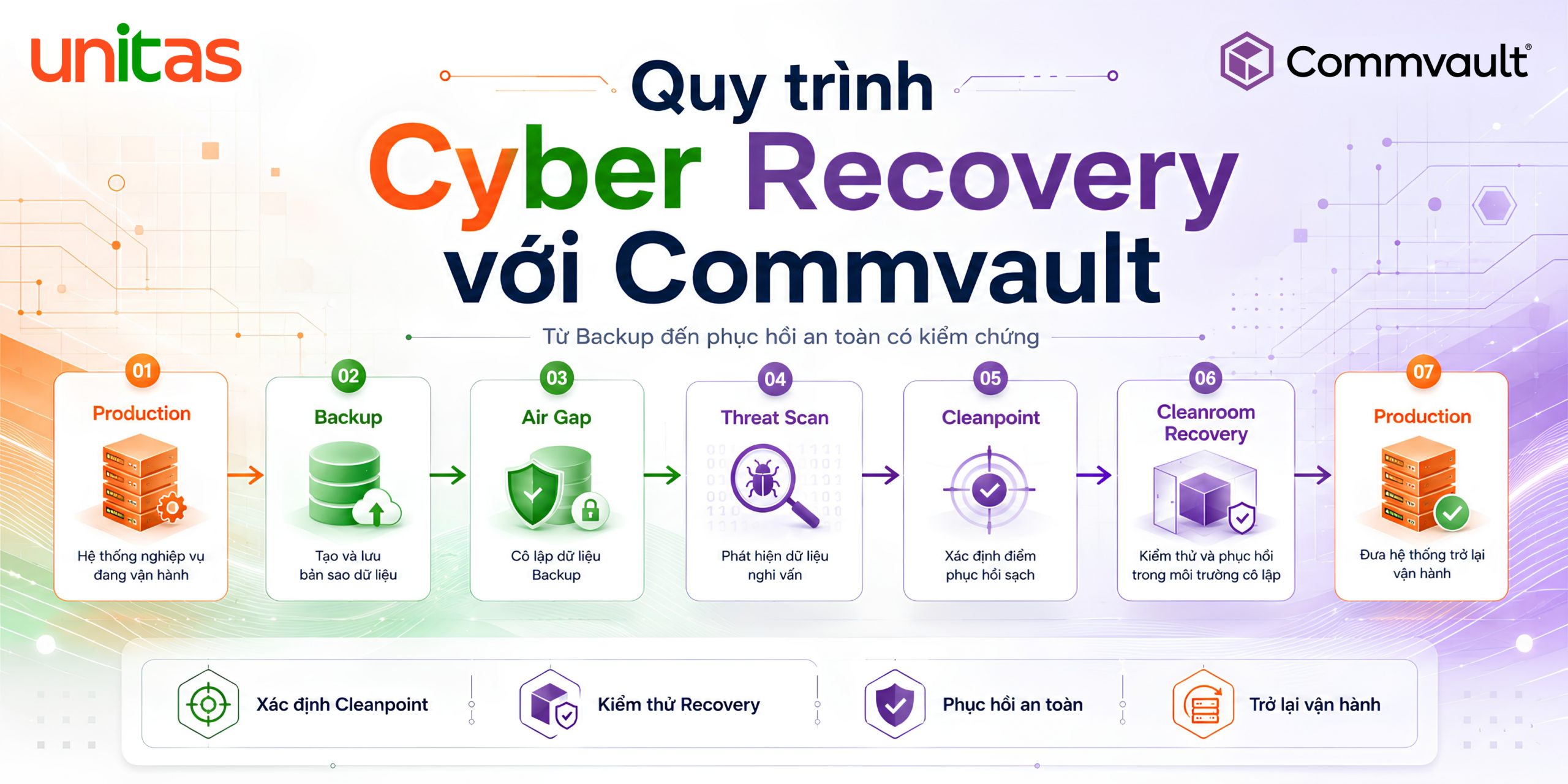 Sơ đồ Giải Pháp Commvault Cyber Resilience với Threat Scan Cleanpoint và Cleanroom Recovery
