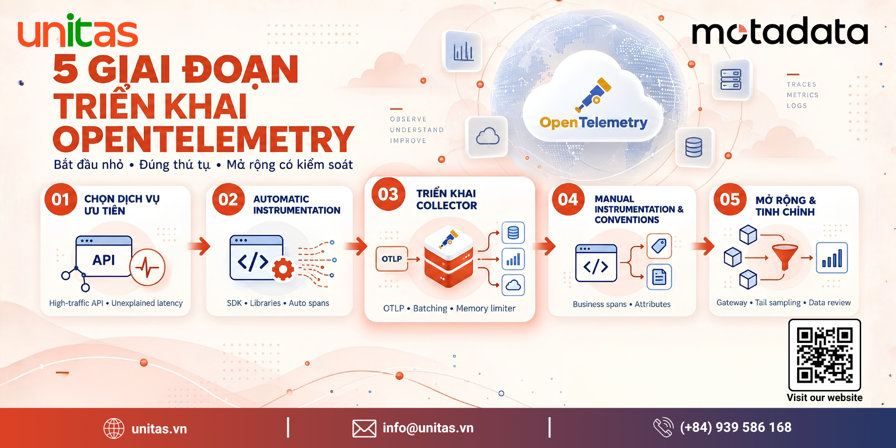 Năm bước triển khai OpenTelemetry gồm chọn dịch vụ, automatic instrumentation, Collector, manual instrumentation và mở rộng hệ thống.