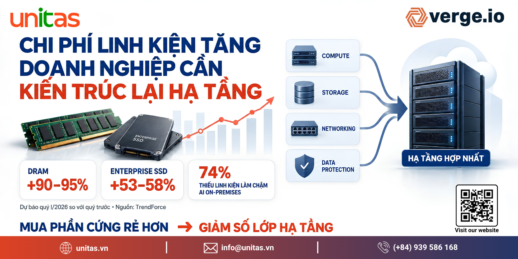 Giá DRAM và enterprise SSD tăng thúc đẩy doanh nghiệp hợp nhất hạ tầng và xem lại kiến trúc data center.