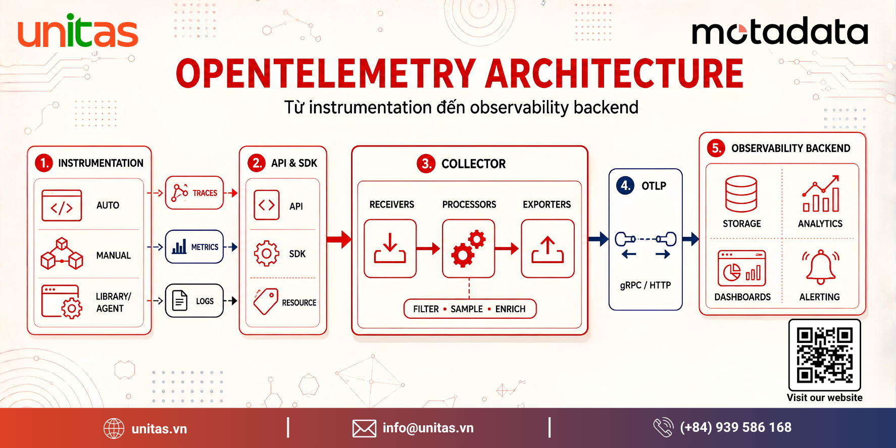 Kiến trúc OpenTelemetry gồm API, SDK, Collector, processors, OTLP và exporters.