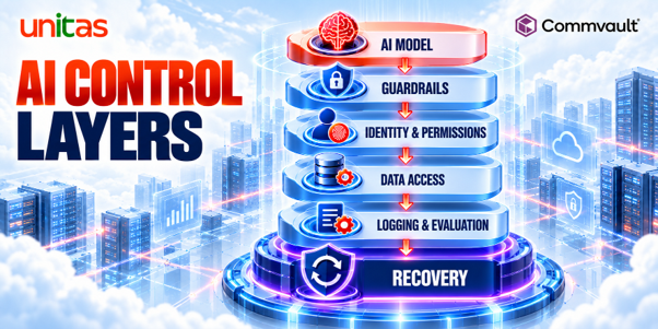 AI security và cyber resilience với identity permissions guardrails logging và recovery