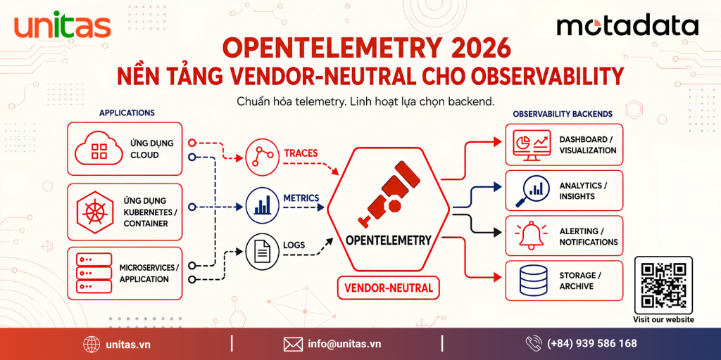 OpenTelemetry trung lập nhà cung cấp chuẩn hóa traces, metrics và logs cho chiến lược observability của doanh nghiệp.